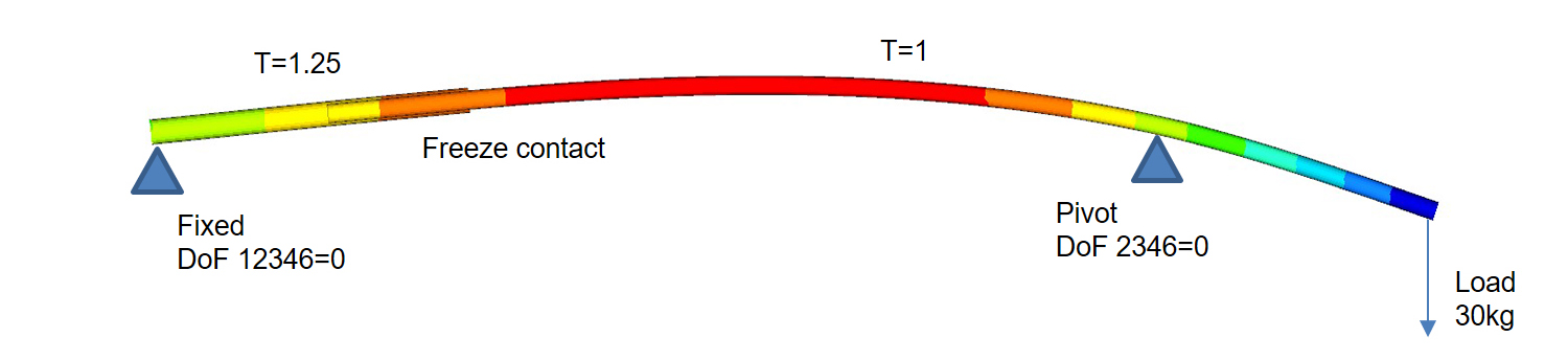 A curve with the top of a line and the bottom one is labeled t = 1.